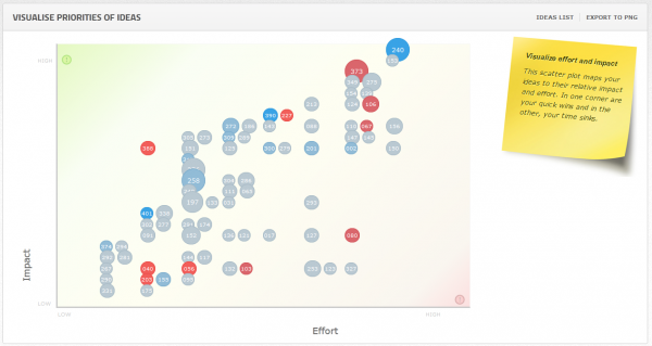 Screenshot of the Effort/Impact chart on ProdPad