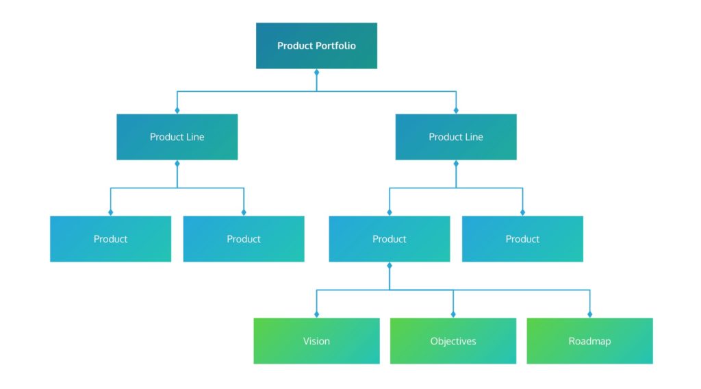 Five Ways to Use Product Management Best Practices | ProdPad