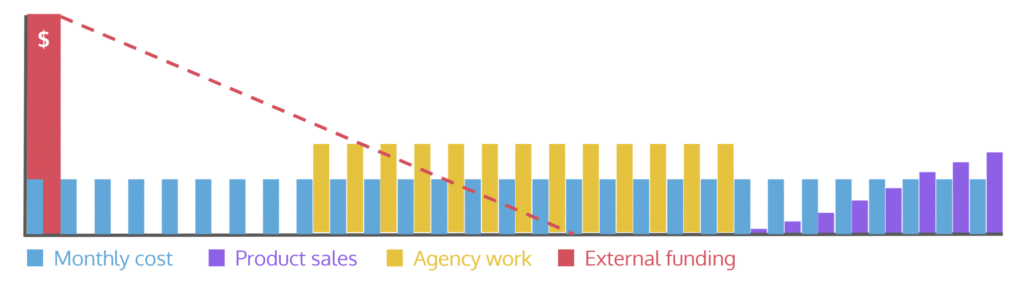 The same graph as before showing monthly cost, product sales and external funding running out before the product sales kick in but this time agency work is in the middle of the chart to cover the extra runway needed to stay afloat.