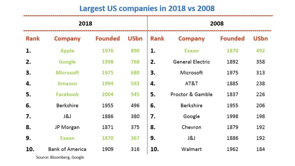 This is a large table of information showing the largest US companies of 2018 vs 2008.