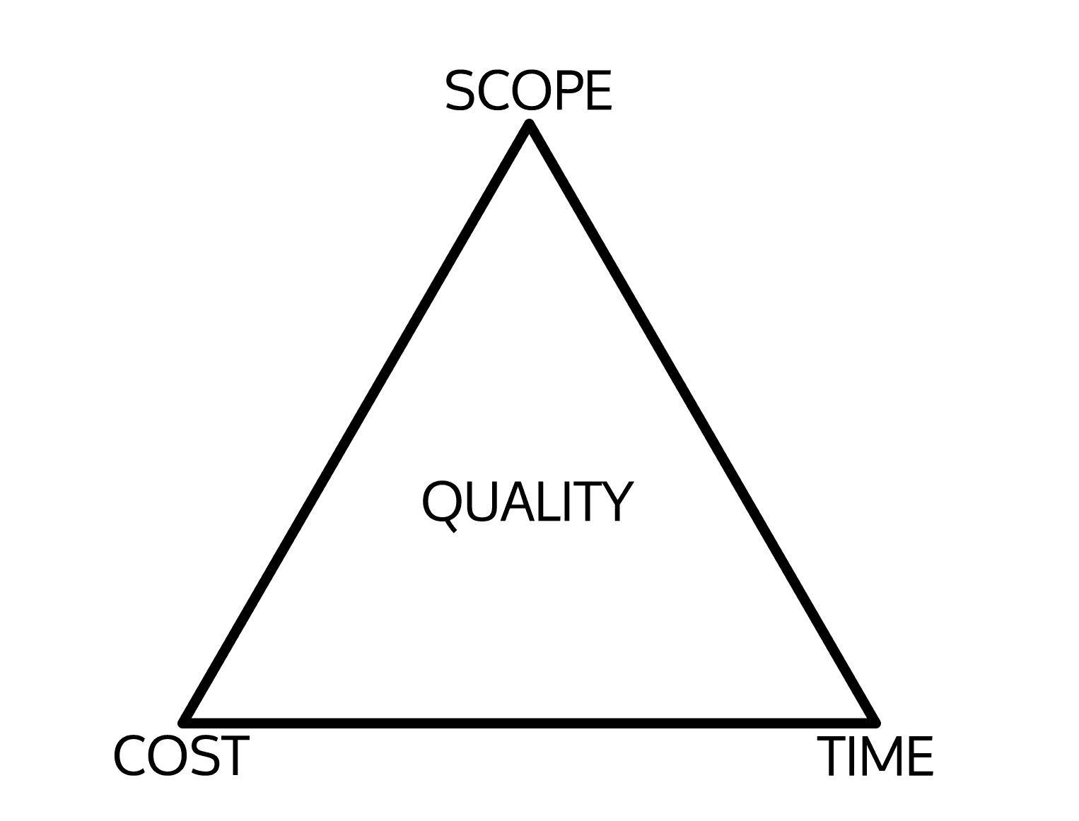 What Is A Iron Triangle Relationship