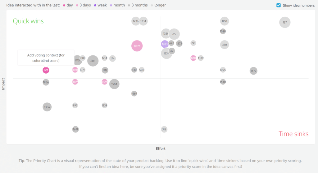 A view of ProdPad's prioritization model in a chart