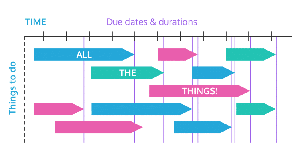 Does a timeline equal product roadmap best practice?