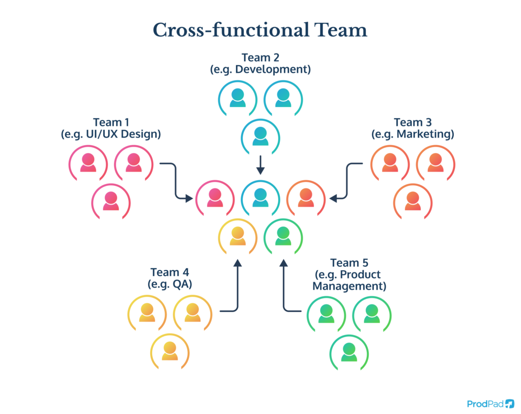 ProdPad illustration of the cross-functional teams product team structure