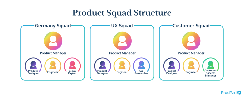 ProdPad Illustration of the product team structure, product squads.