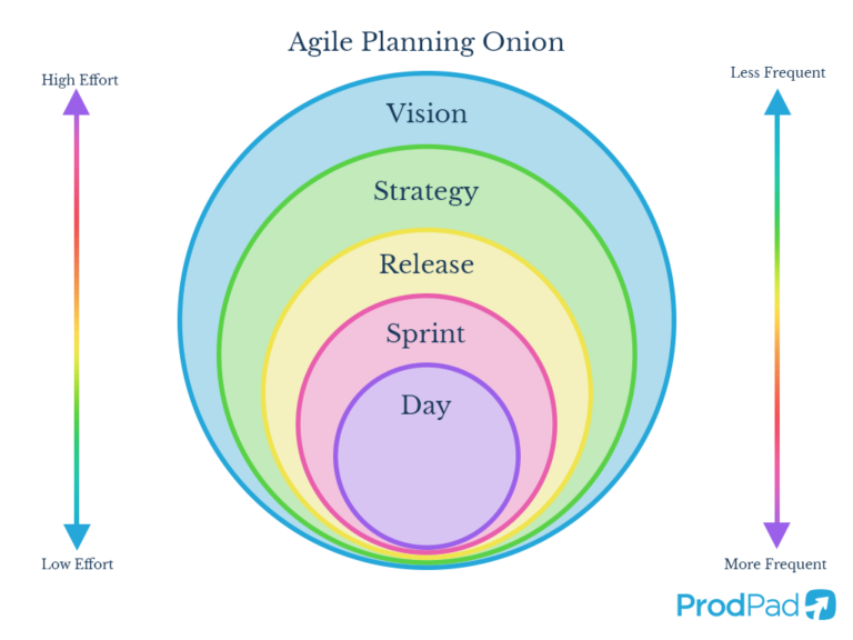 Using the Agile Planning Onion with a Now Next Later Roadmap