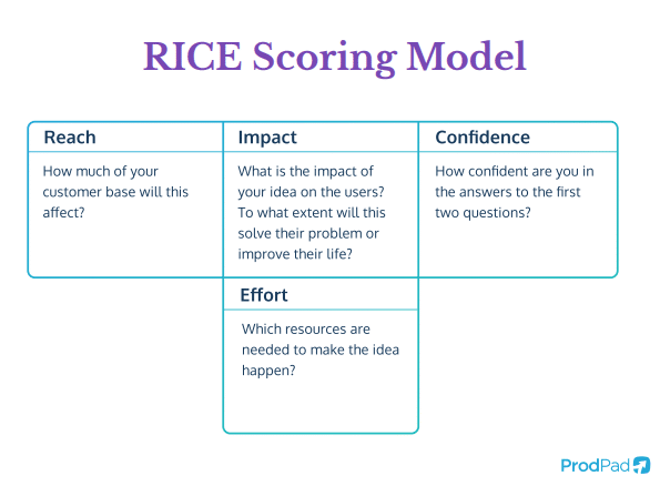 RICE Scoring ProdPad