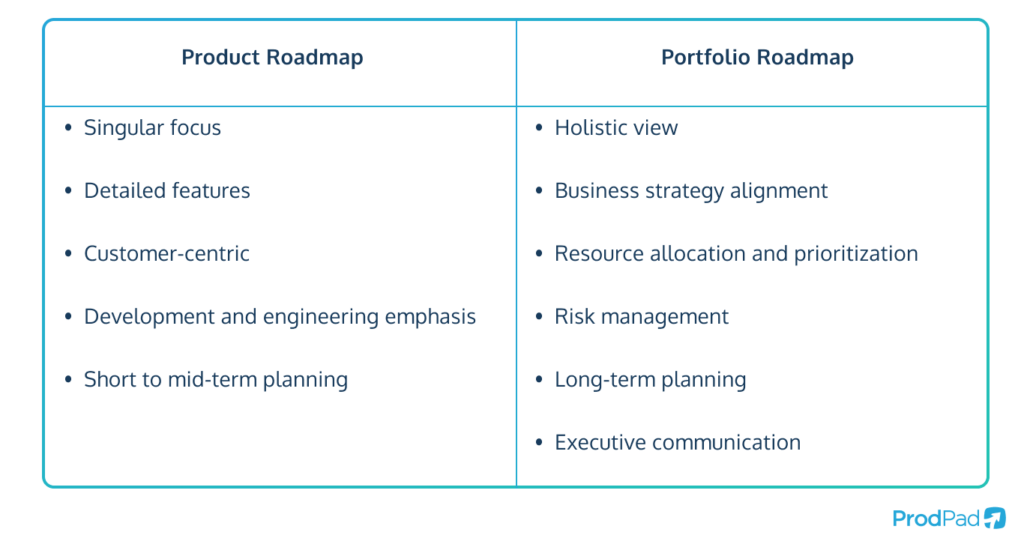 A table demonstrating the difference between a product roadmap and a portfolio roadmap.