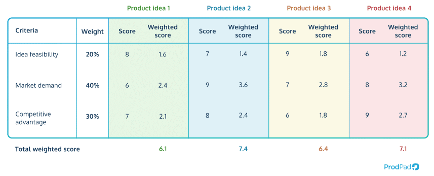 A example of a Weighted Scoring matrix