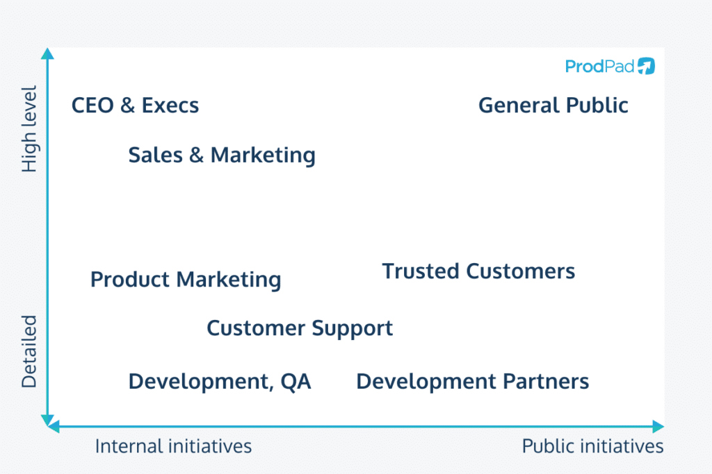 A chart representing different stakeholders that might view a product roadmap and what level of detail and content they need