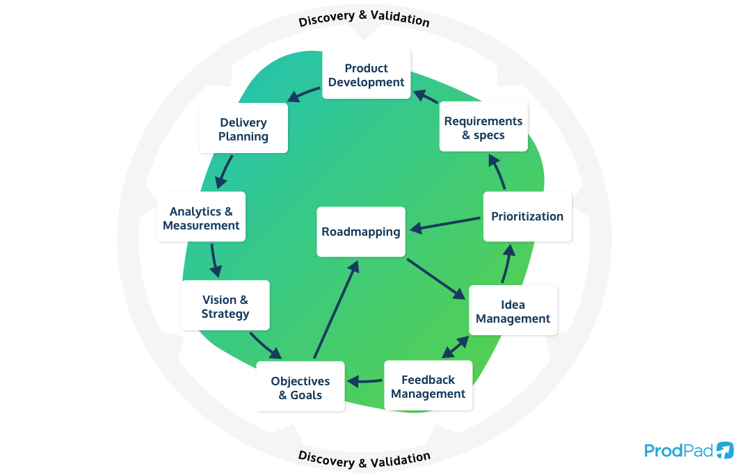 The Ultimate Guide To Product Roadmaps ProdPad