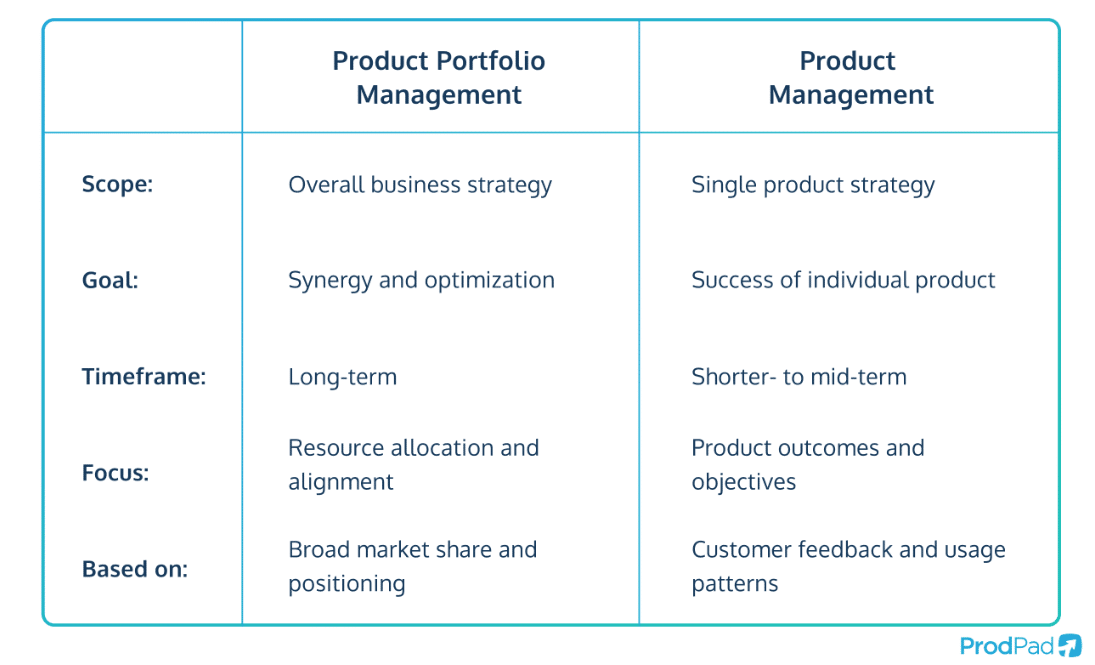 Product Portfolio Management | Glossary | ProdPad