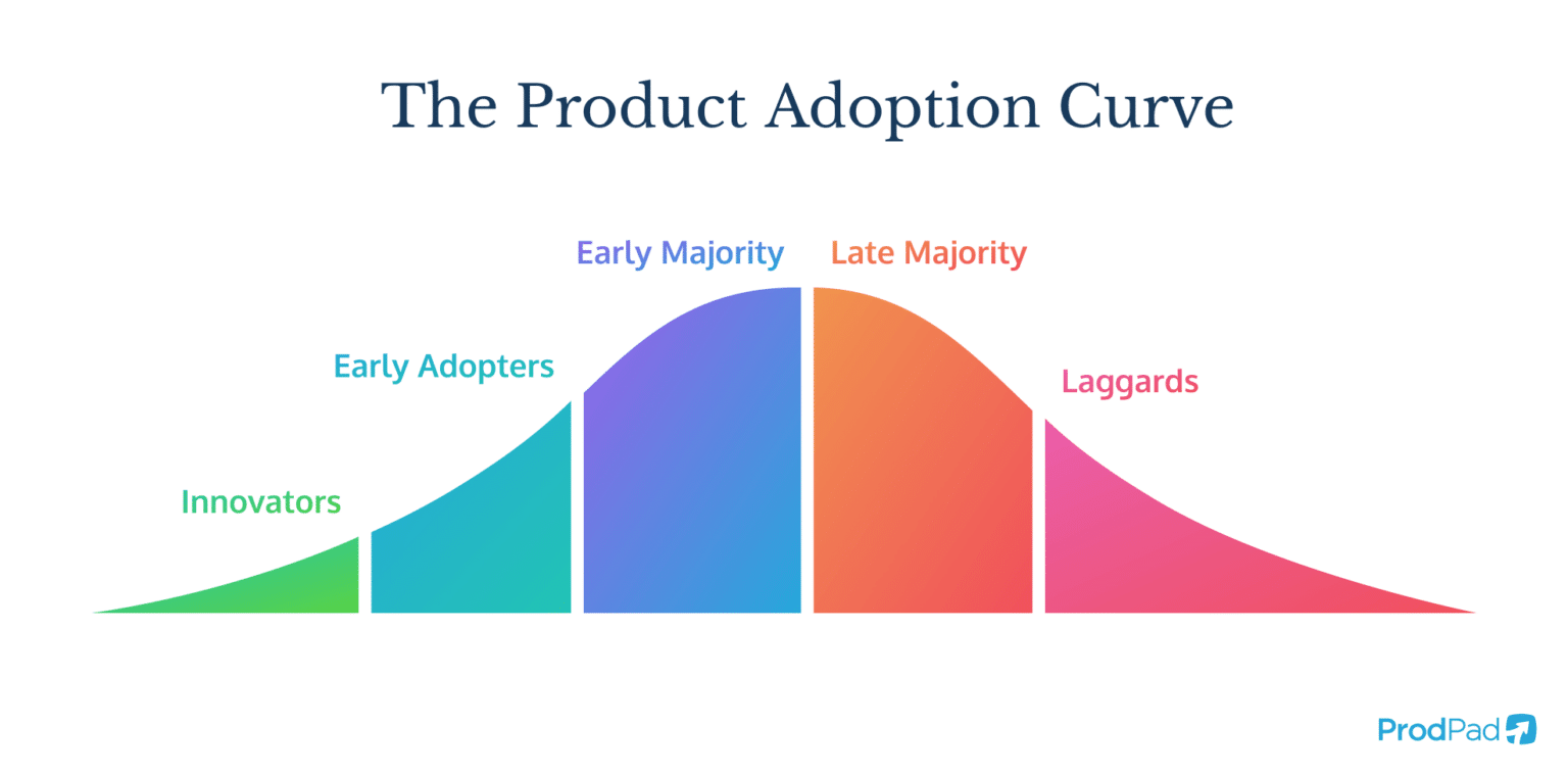 Product Adoption Curve | Glossary | ProdPad