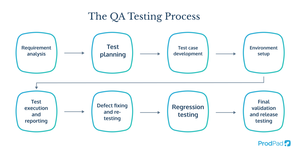 A diagram of the QA testing process