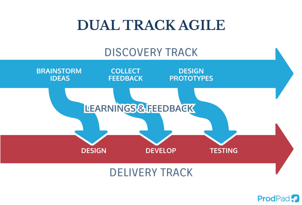 The Dual Track Agile process