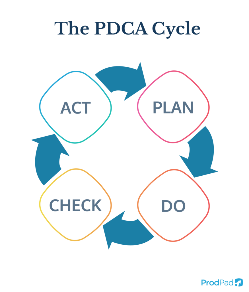 The PDCA Cycle of continuous improvement