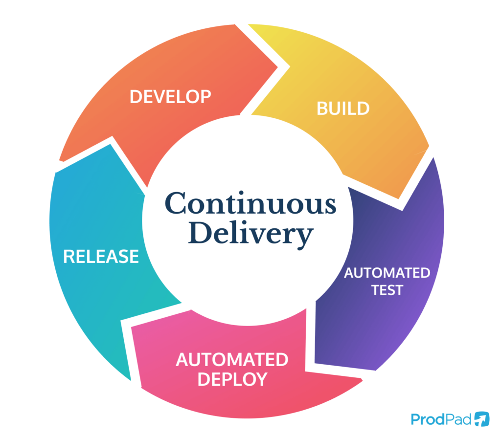 The Continuous Delivery Process