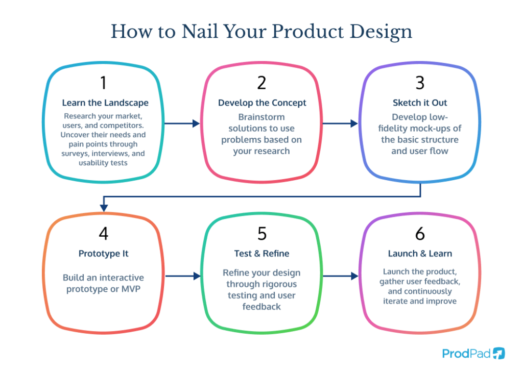 How to nail your product design