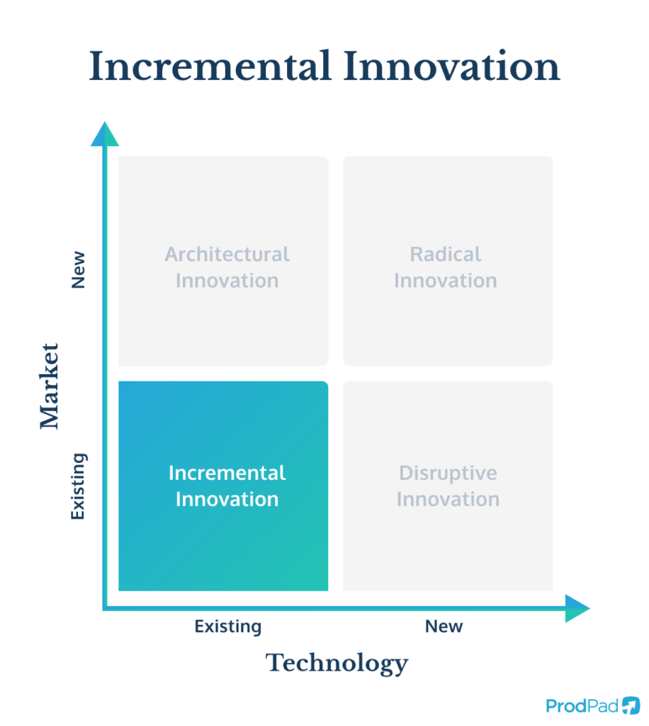 Incremental Innovation