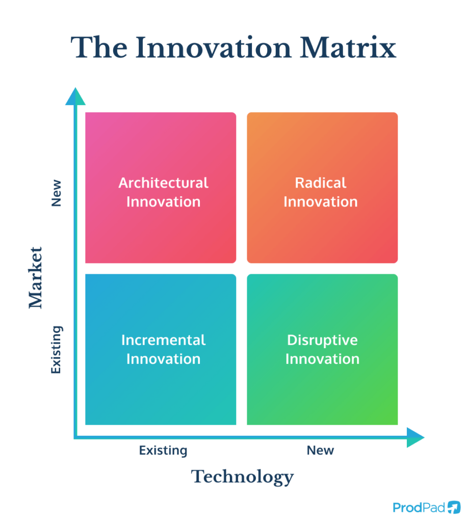 The Innovation Matrix