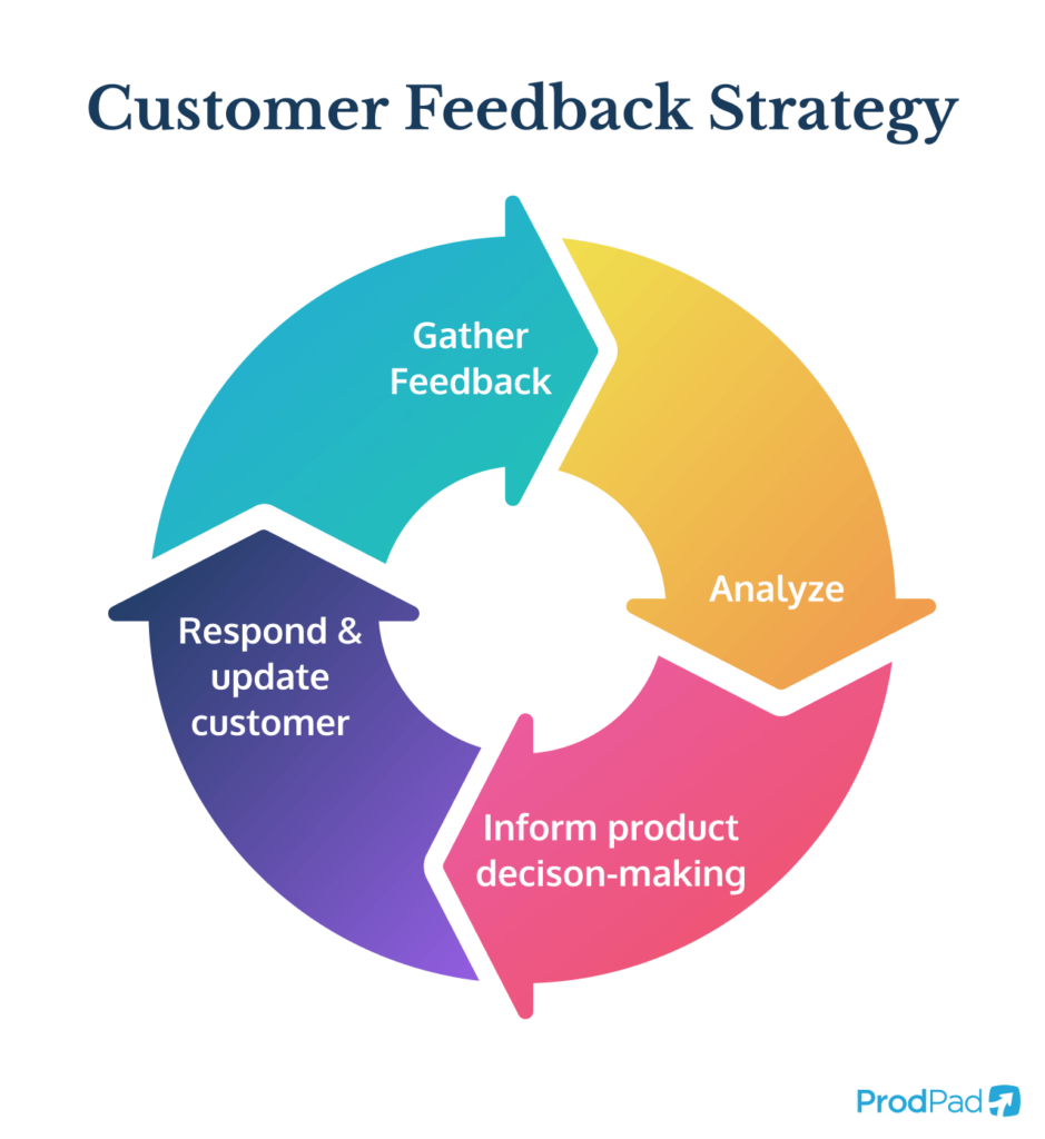 Customer Feedback Strategy for product managers