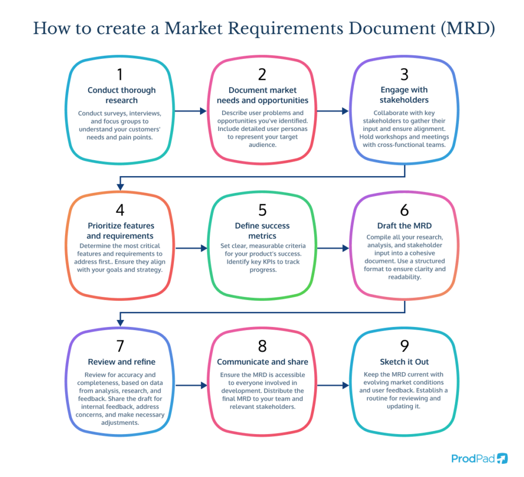 The steps to create a Market Requirements Document (MRD)