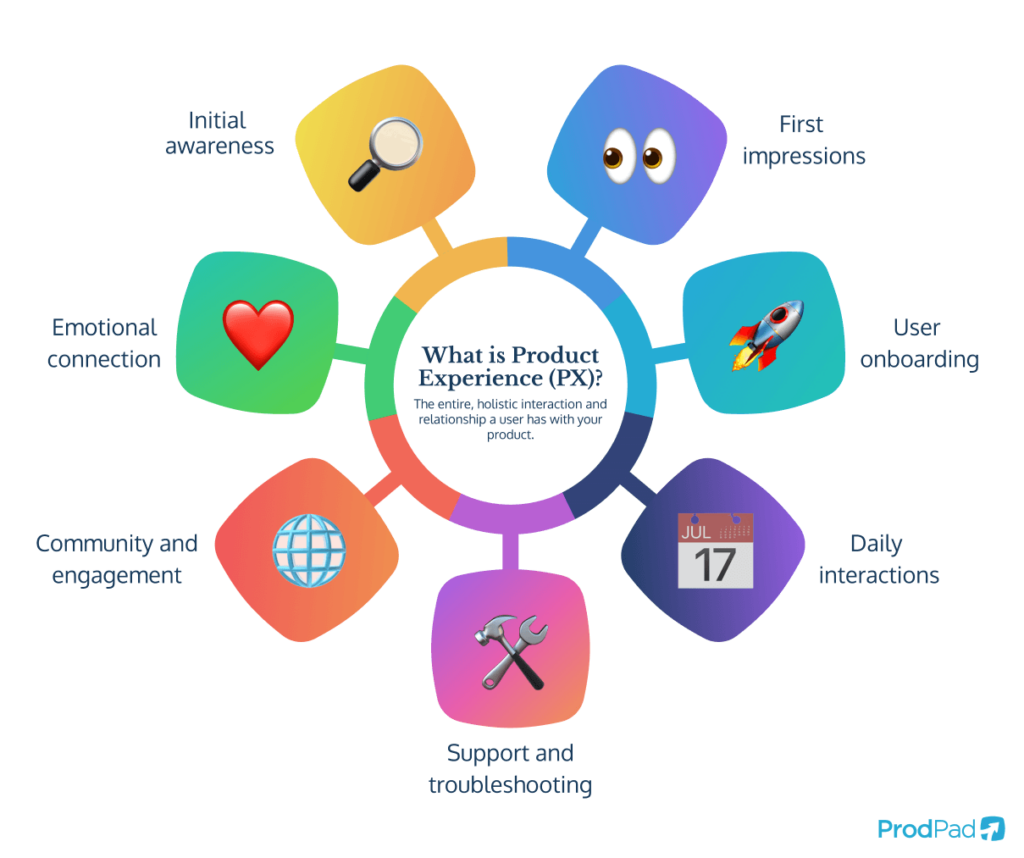 An explanation of what product experience (PX) is from ProdPad