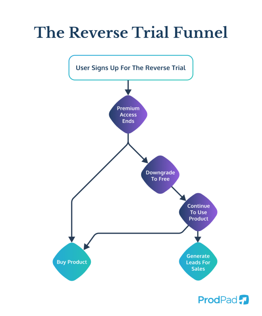 ProdPad's example of the reverse trial funnel