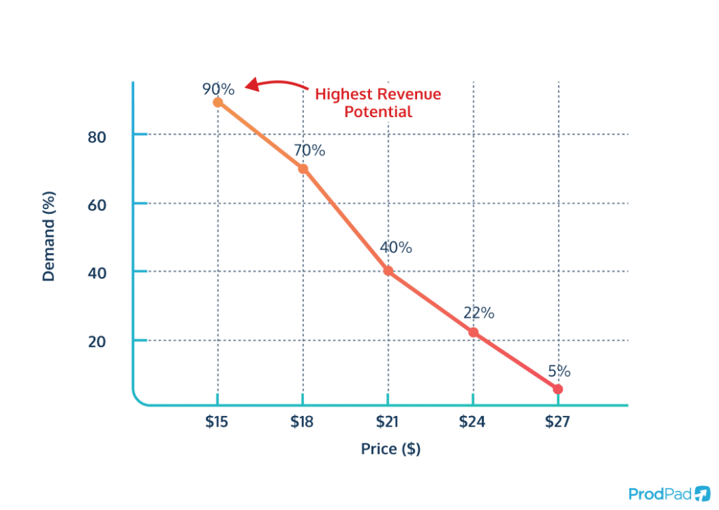 Gabor Granger graph for price testing to find the highest revenue potential