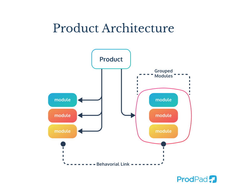 Product Architecture Schematic example