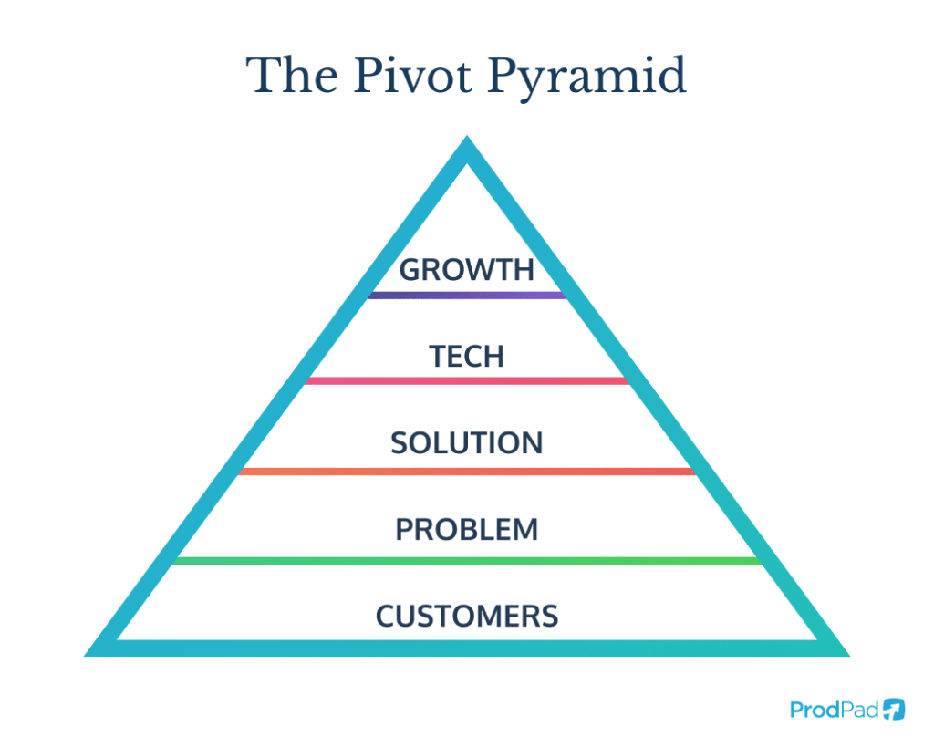 ProdPad's diagram of the pivot strategy pyramid