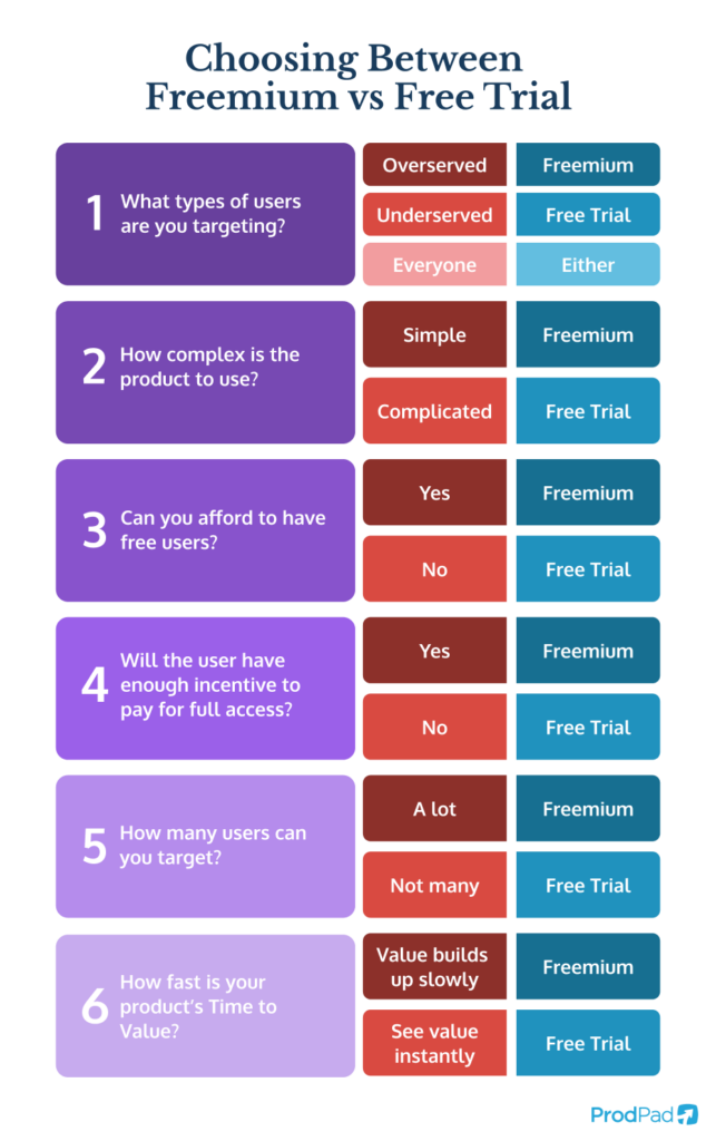 Questions to ask when choosing between freemium vs free trial