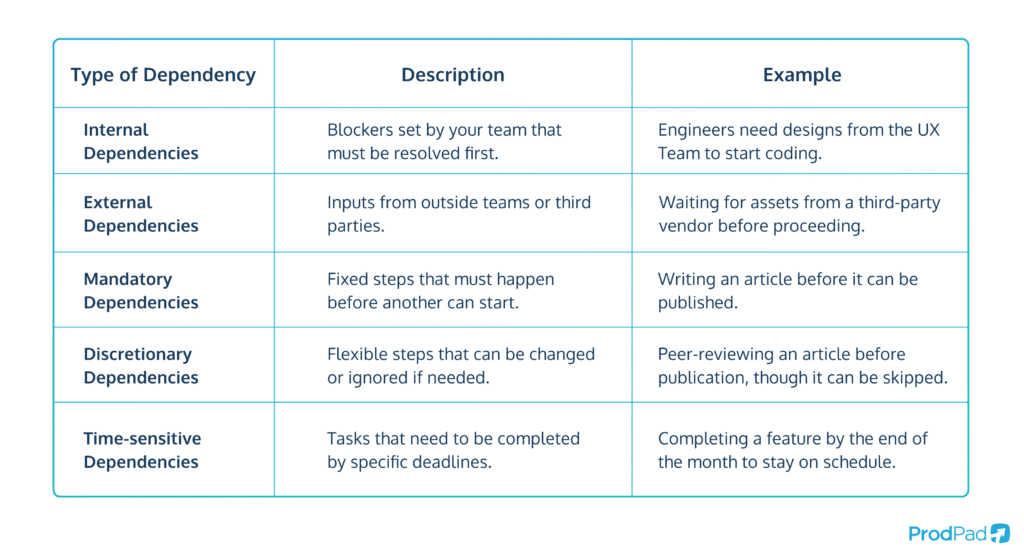 Types of dependencies in dependency management