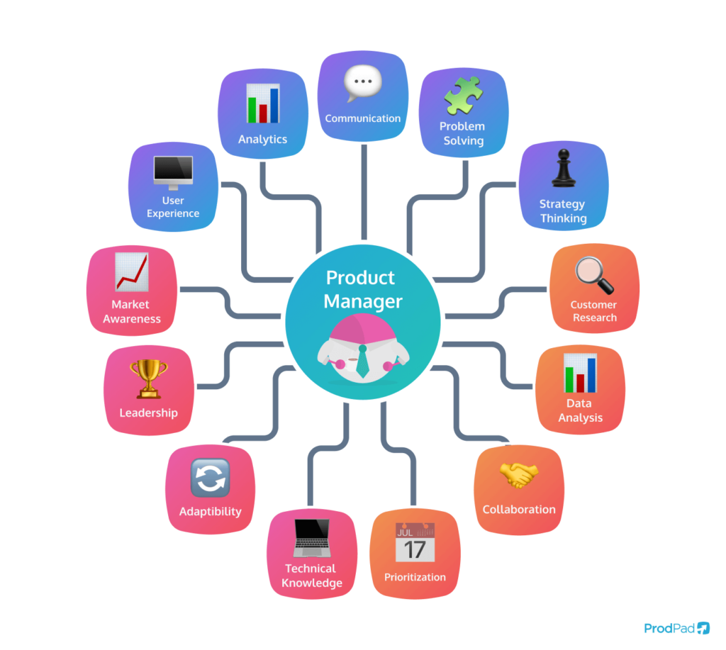 An illustration depicting all the skills you need to look for when hiring product managers