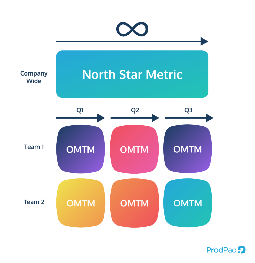 North Star metric vs OMTM