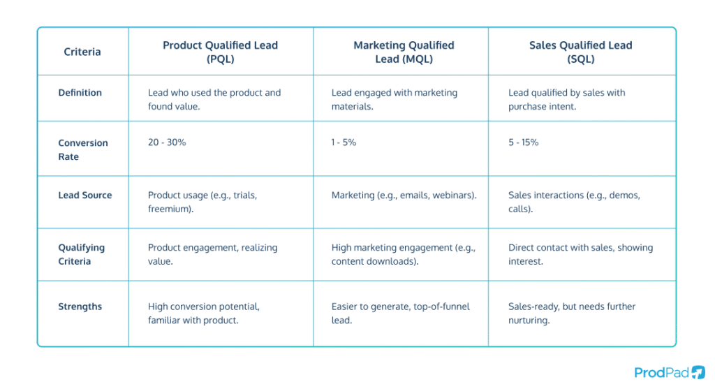 product qualified leads compared with other types