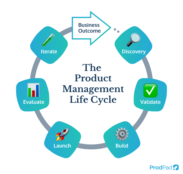 The Product Management Lifecycle diagram