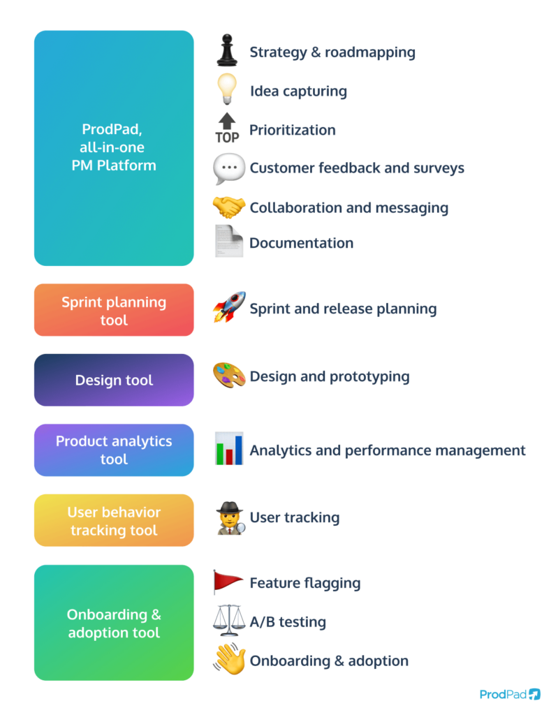 Product management tools stack