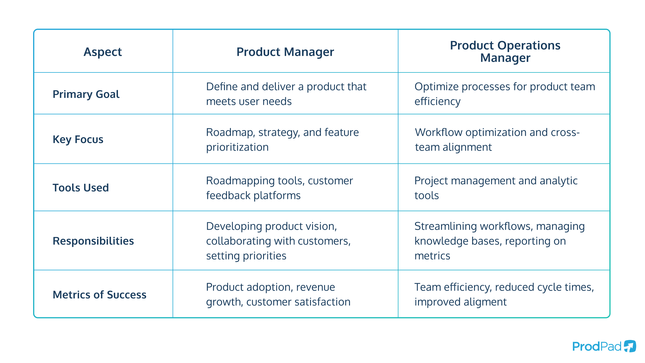 product operations manager vs product manager