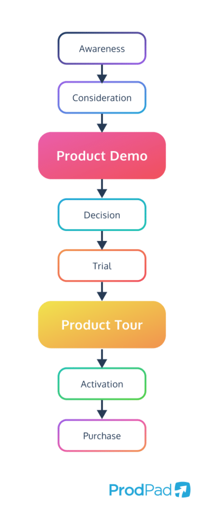 Product Tour vs Product Demo