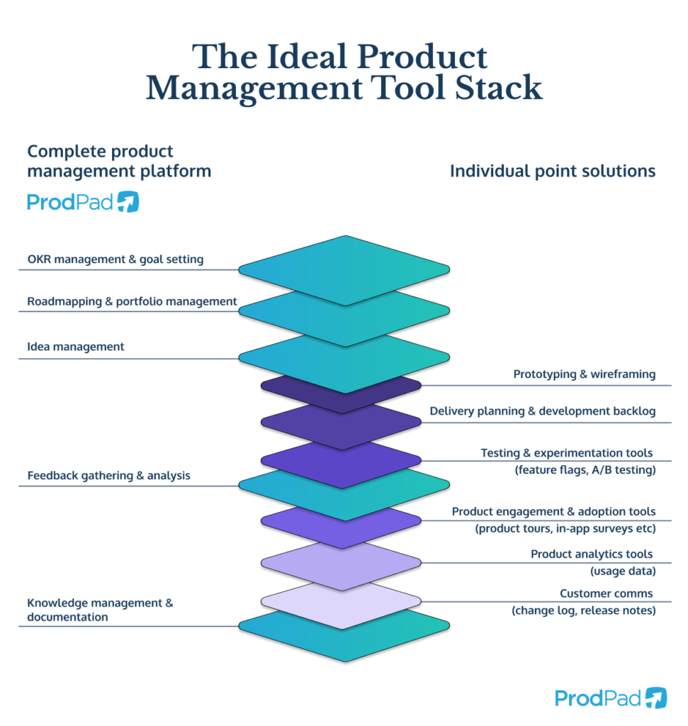 The best product management software tool stack