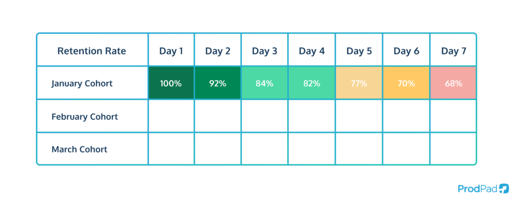 how to make a cohort analysis chart