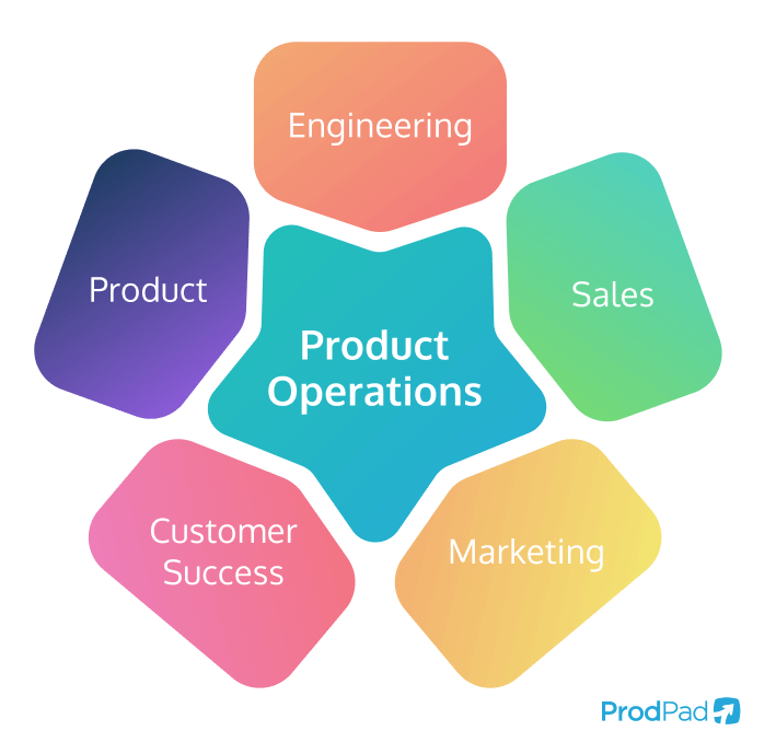 How Product Ops fits with other teams inside an organization.