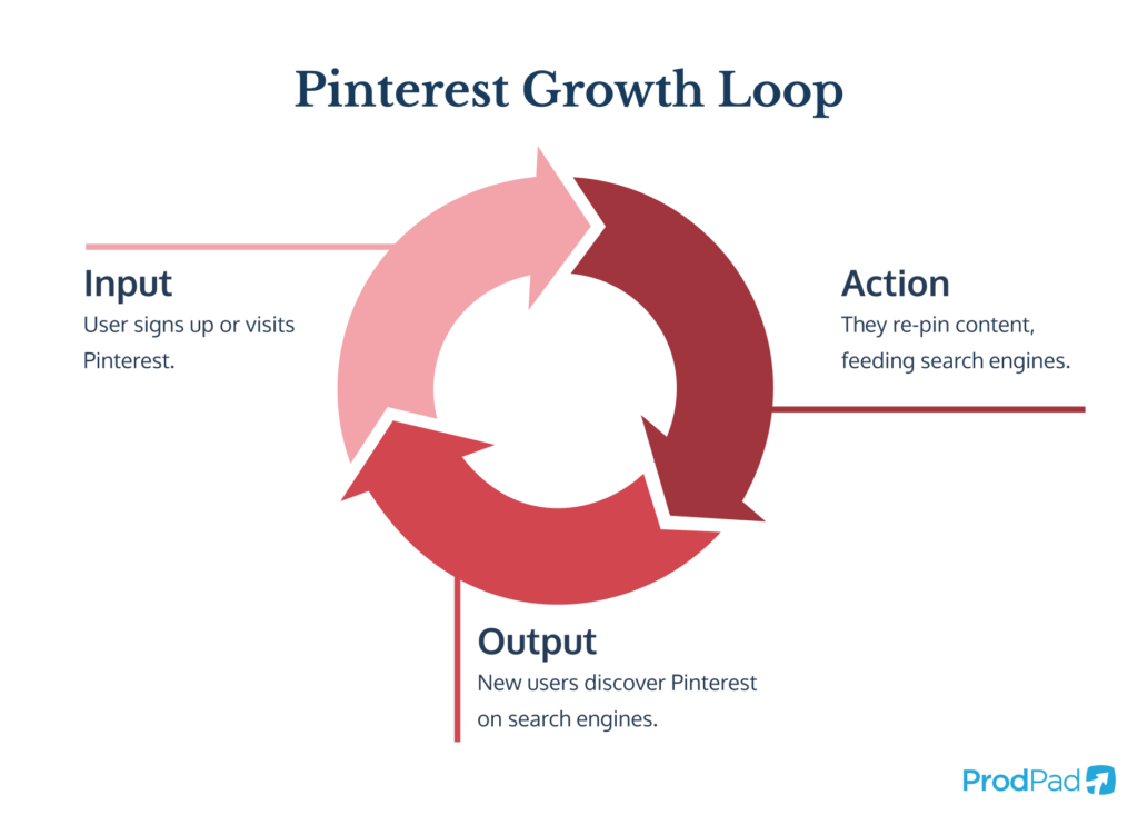 Pinterest growth loop