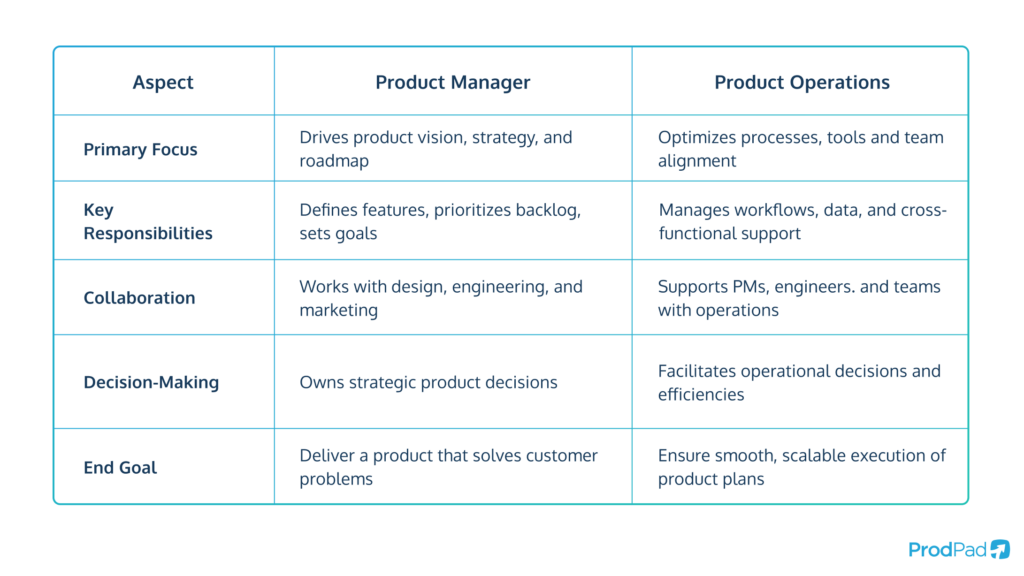 Product Operations vs Product Management table by ProdPad, comparing the differences