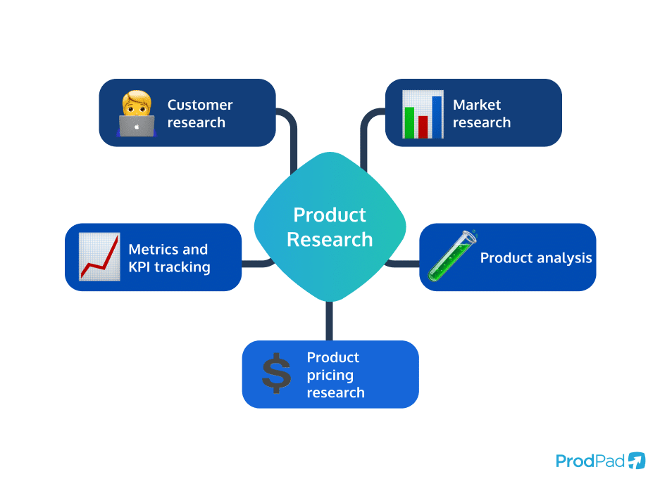 Different types of Product Research