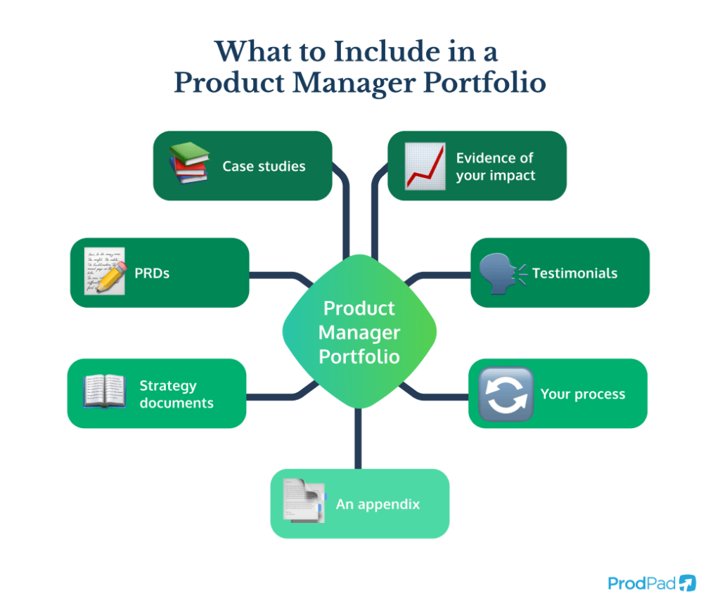 what to include in a Product Manager Portfolio