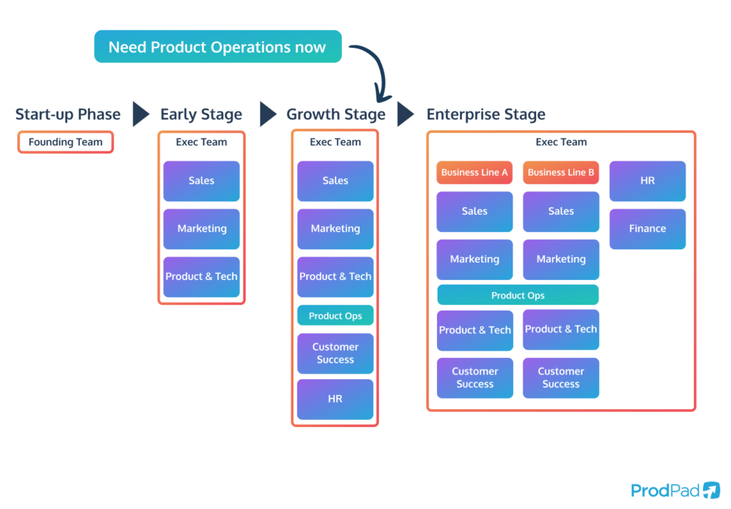 When you need to introduce Prod Ops into your organization when it scales.