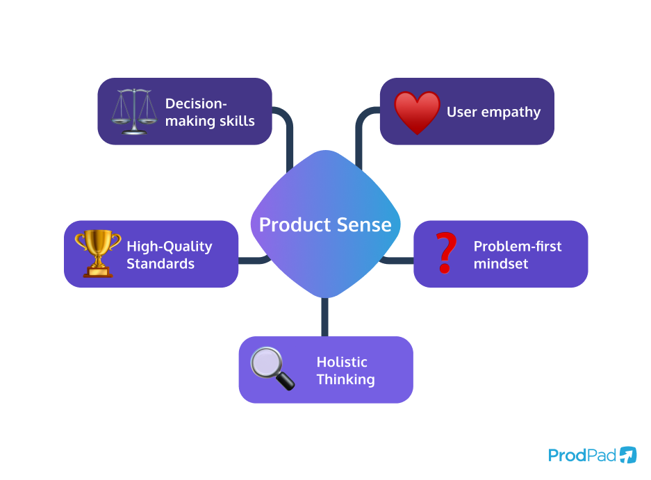 mindmap of the different components of product sense for help when trying to master the product sense interview