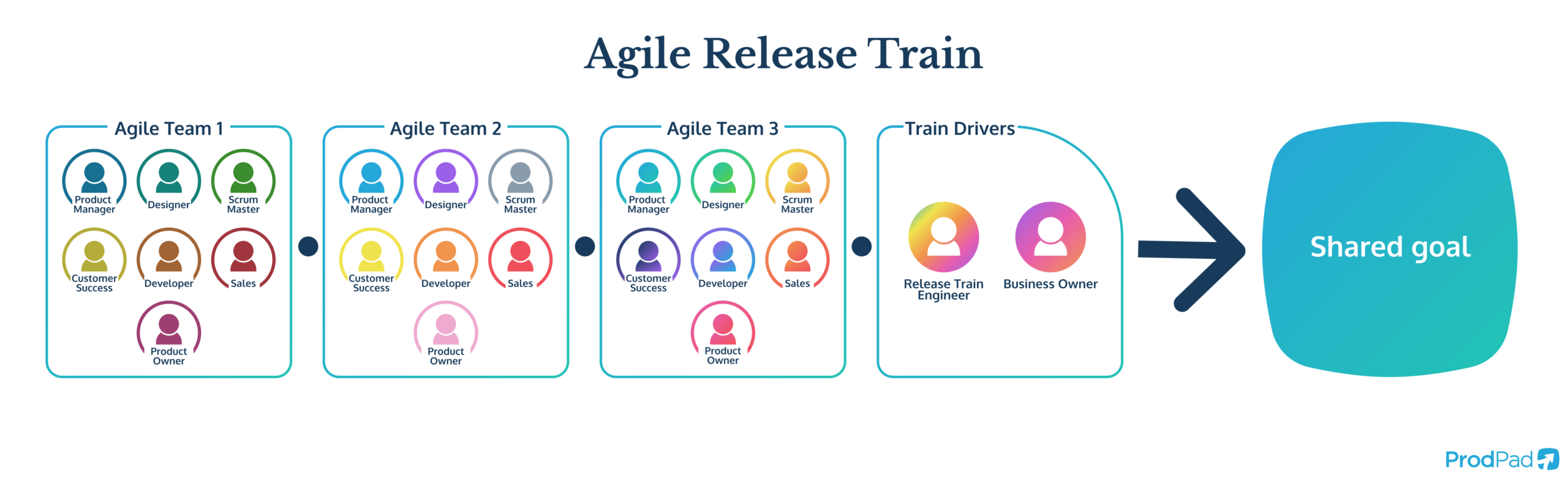 Diagram of the Agile Release Train in action